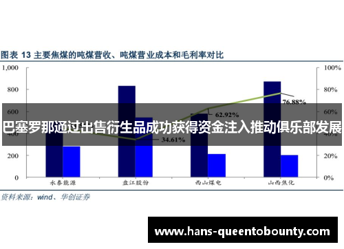 巴塞罗那通过出售衍生品成功获得资金注入推动俱乐部发展 巴塞罗那通过出售衍生品成功获得资金注入推动俱乐部发展